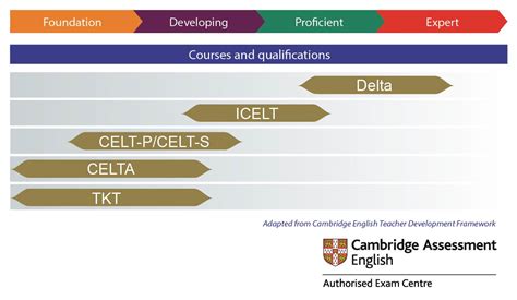 Available on multiple dates throughout the year to suit the learner and the learning provider can be eligible for government funding profiled results for individual learner feedback fast turnaround. Overview | CELTA ECUADOR - Teacher Training Centre