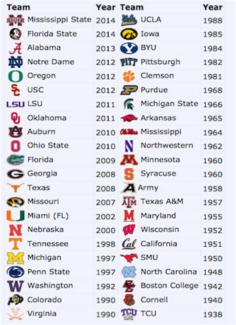 All College Football Teams Names