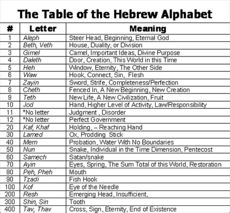 Hebrew Alphabet Hebrew Alphabet Number System Nuwe Taal Pinterest