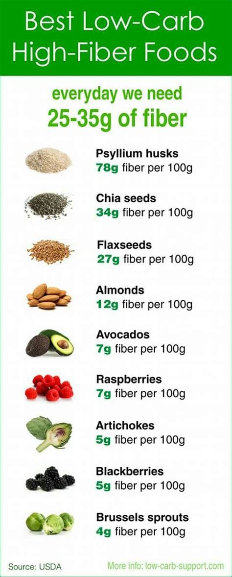 Getting in some good quality fiber. Pin by Kaitlyn Kuklewski on Healthy Foods, Drinks and Tips | High fiber low carb, High fiber ...