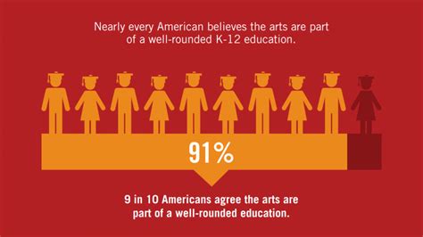 10 Newer Arts Education Fast Facts Arts Blog