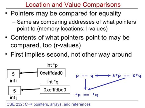 C Pointers And References