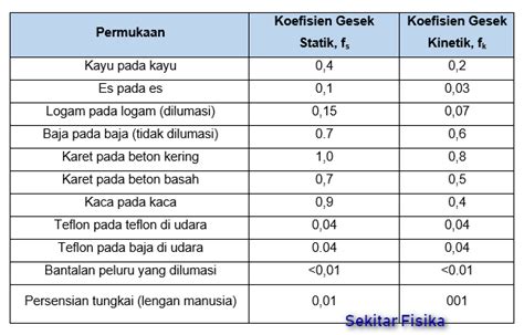 Pengertian Gaya Gesek Jenis Dan Rumusnya Blog Ilmu Pengetahuan