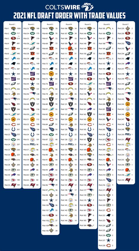Indianapolis Colts 2021 Nfl Draft Pick Trade Chart