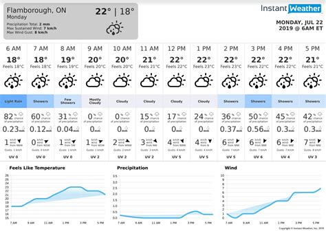 24 Hour Weather Forecast Pdf — Instant Weather