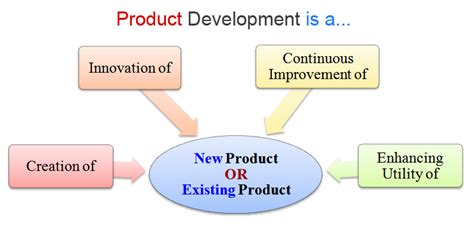 Developing a new product is a major investment frequently made at a time when available funding is limited. What is Product Development? Meaning Definition Example