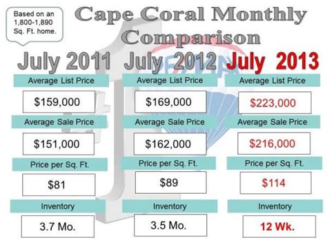 Cape Coral 2 In Top Housing Recovery Cape Deb Realtor