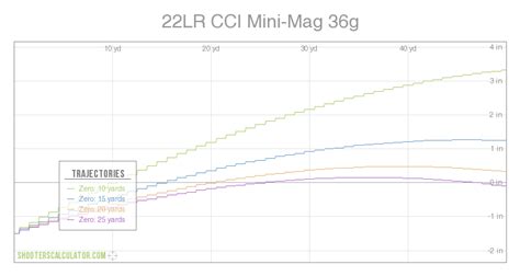 22lr Vs 22 Mag Ballistics Chart A Visual Reference Of Charts Chart