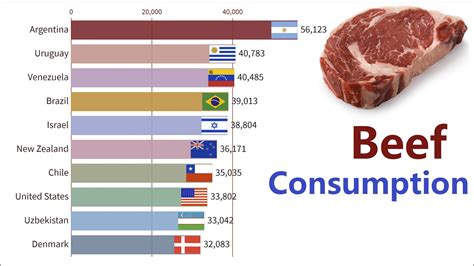Top 10 Countries Eating The Most Beef Meat Youtube