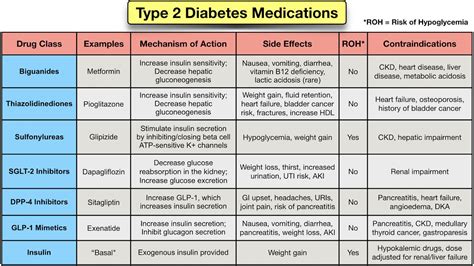 Type 2 Diabetes Medication