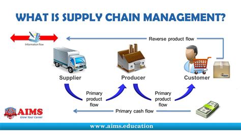 What Is Supply Chain Management Definition And Introduction Aims