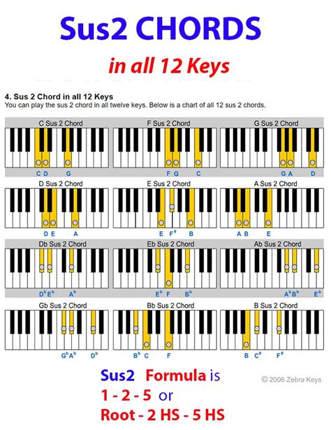 Sus2 Chords In All 12 Keys Piano Chords Chart Music Theory Piano