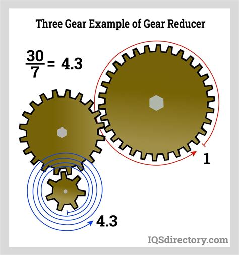 Gears Specific Examples