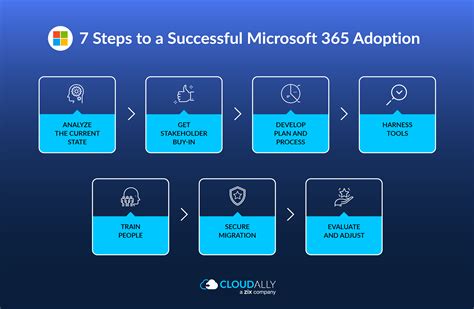 7 Steps To Optimize Your Office 365 User Adoption Cloudally