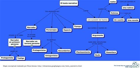 Mapa Conceptual Tipos De Textos Narrativos En 2021 Te