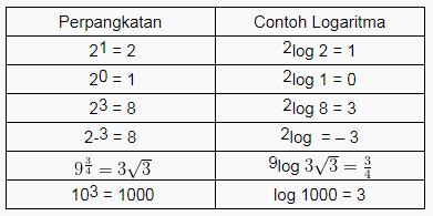 Contoh soal logaritma sederhana yang dapat dengan mudah dipahami karena disertai dengan penjelasan dalam proses penyelesaian soalnya. Pengertian Logaritma, Sifat-sifat dan Contoh Soal Beserta Jawabannya