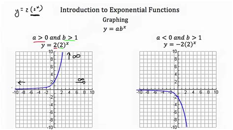 Introduction To Exponential Functions Tutorial Youtube