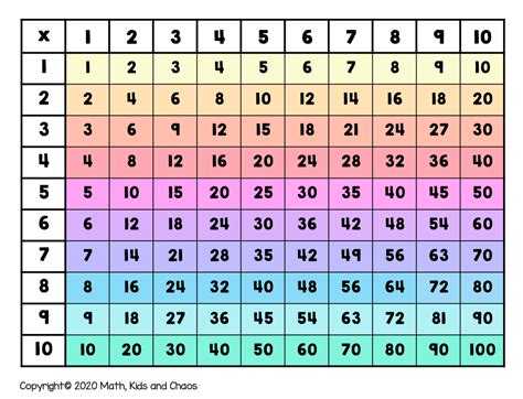 Aïe 48 Faits Sur Multipacation Chart Use This Blank Multiplication