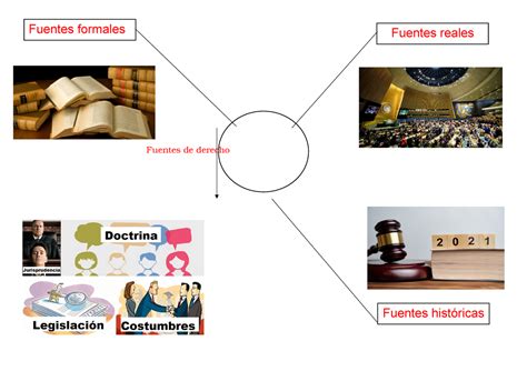 Mapa Mental Fuentes De Derecho Fuentes Formales Fuentes Reales