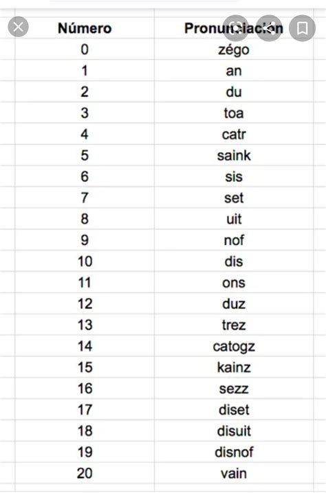 Números Y Transcripcion Fonética En Francés Abecedario En Frances