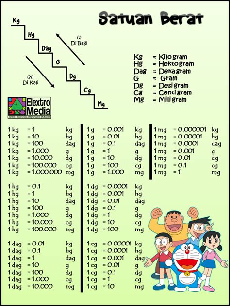 Soal Satuan Berat Kelas 4 Sd