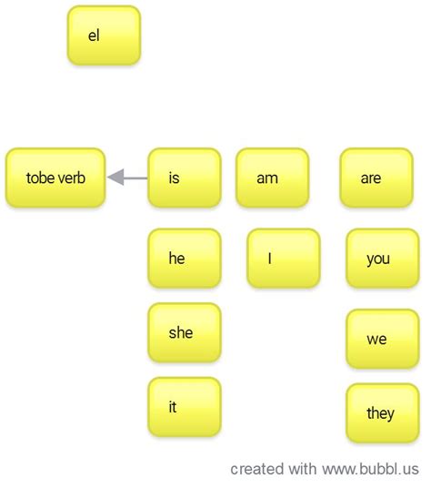 Aprendiendo Con Las Tics Mapa Conceptual Del Verbo Tobe