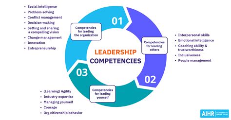 18 Key Leadership Competencies For 2024 Success Aihr