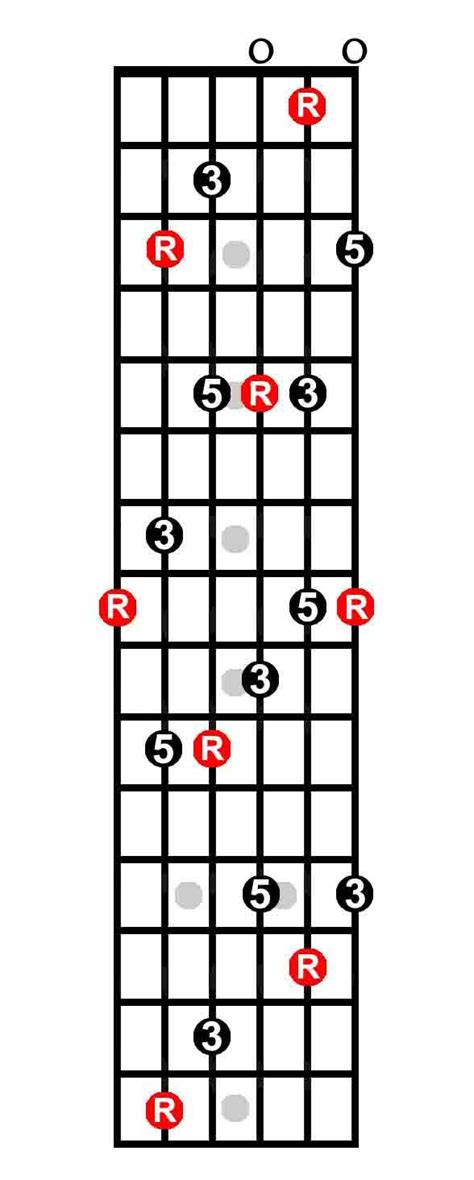 What Is The Caged System The Keys To The Fretboard Guitarhabits Guitar Tabs Songs Guitar