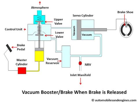 Vacuum Brake Full Explanation Mech4study