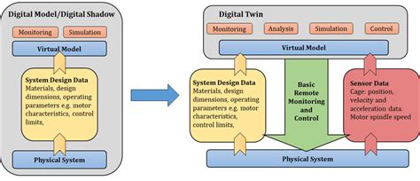 Illustration Of The Evolution From Digital Model And Digital Shadow To