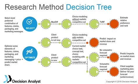 Using Choice Modeling for Product and Price Optimization Webinar