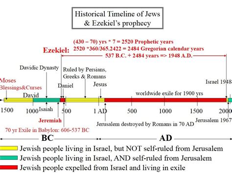Historical Timeline Of Jews And Ezekiels Prophecy Historical Timeline