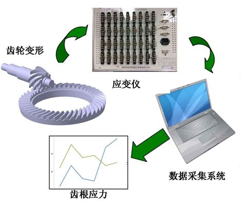 Bench Test For Measuring Bending Stress Of Hypoid Gear Tooth Root Zhy