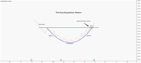 Trading Patterns 101 The Rounding Bottom Pattern For Nsereliance By