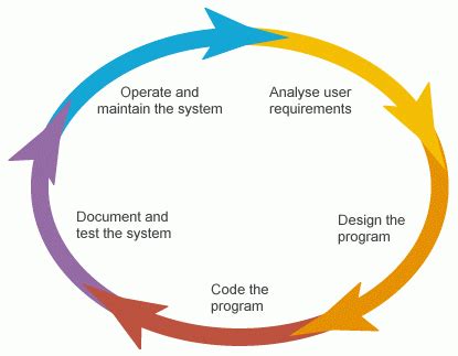 What are the steps of the software development lifecycle? Software Development Life Cycle: Basics, Stages, Models