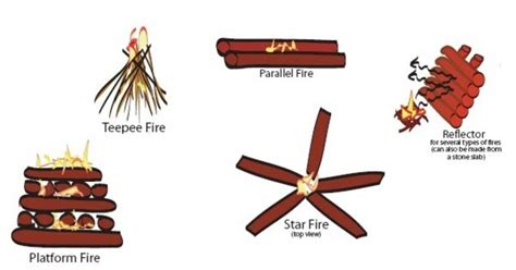 Types Of Campfires