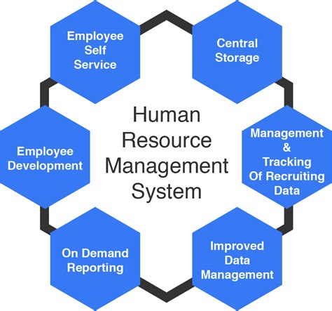 Human Resource Management System Is A Perfect Combination Of System And