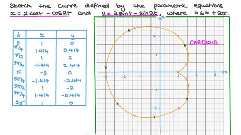 Question Video Sketching A Curve That Is Defined By Two Parametric