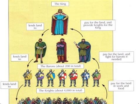 The Feudal System Teaching Resources