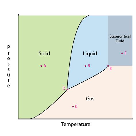 Learn How To Read A Phase Diagram Phase Diagrams Phases Of Matter
