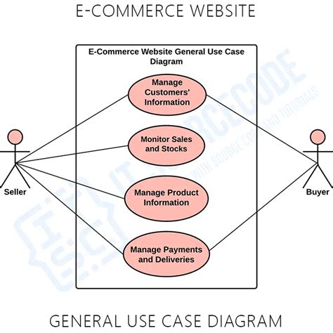 E Commerce Website Uml Diagrams Complete
