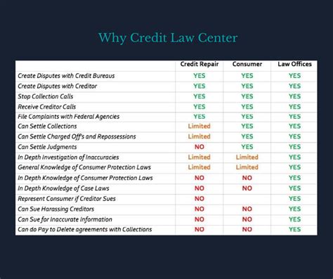 What Makes Credit Law Centers Credit Repair Process Stand Out Credit