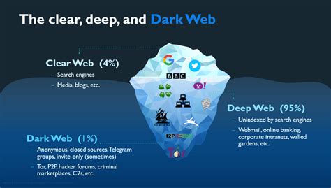The Top 5 Dark Web Threats Facing Cybersecurity Teams Laptrinhx News