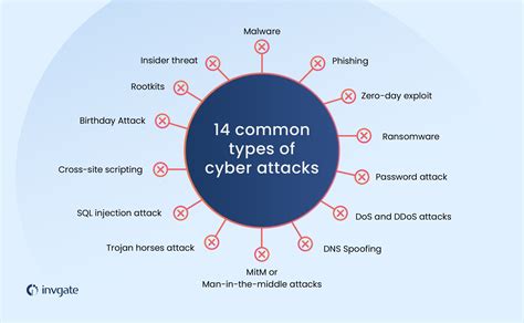 14 Most Common Types Of Cyber Attacks And How To Prevent Them