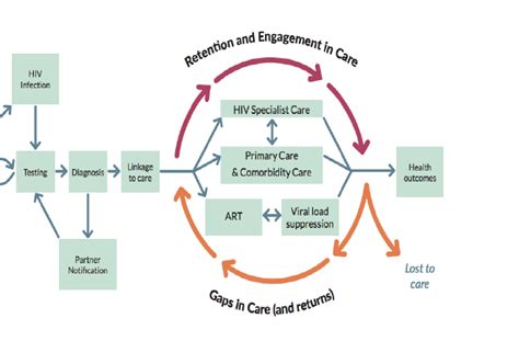 Clinical Care Guidelines For Adults And Adolescents Living With Hiv In