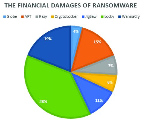 The Financial Damages Caused By Ransomware Download Scientific Diagram