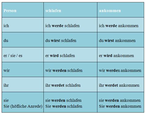 Zusammenfassung Deutsch Zeitform