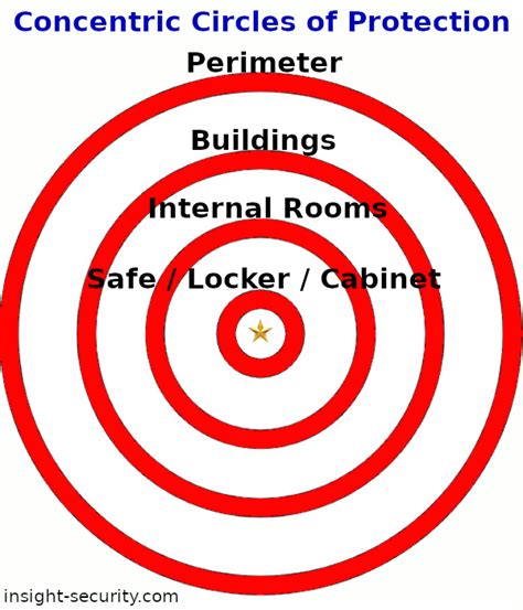 Property Security Begins At The Perimeter Insight Security
