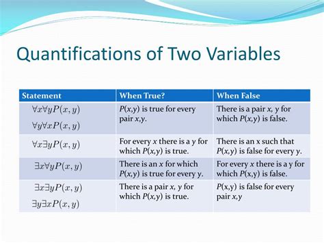 Ppt Nested Quantifiers Powerpoint Presentation Free Download Id