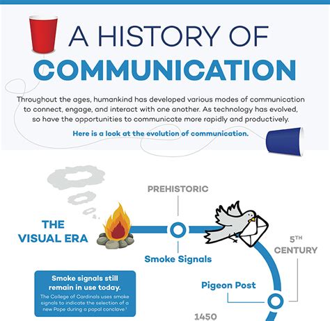 Communication History Timeline